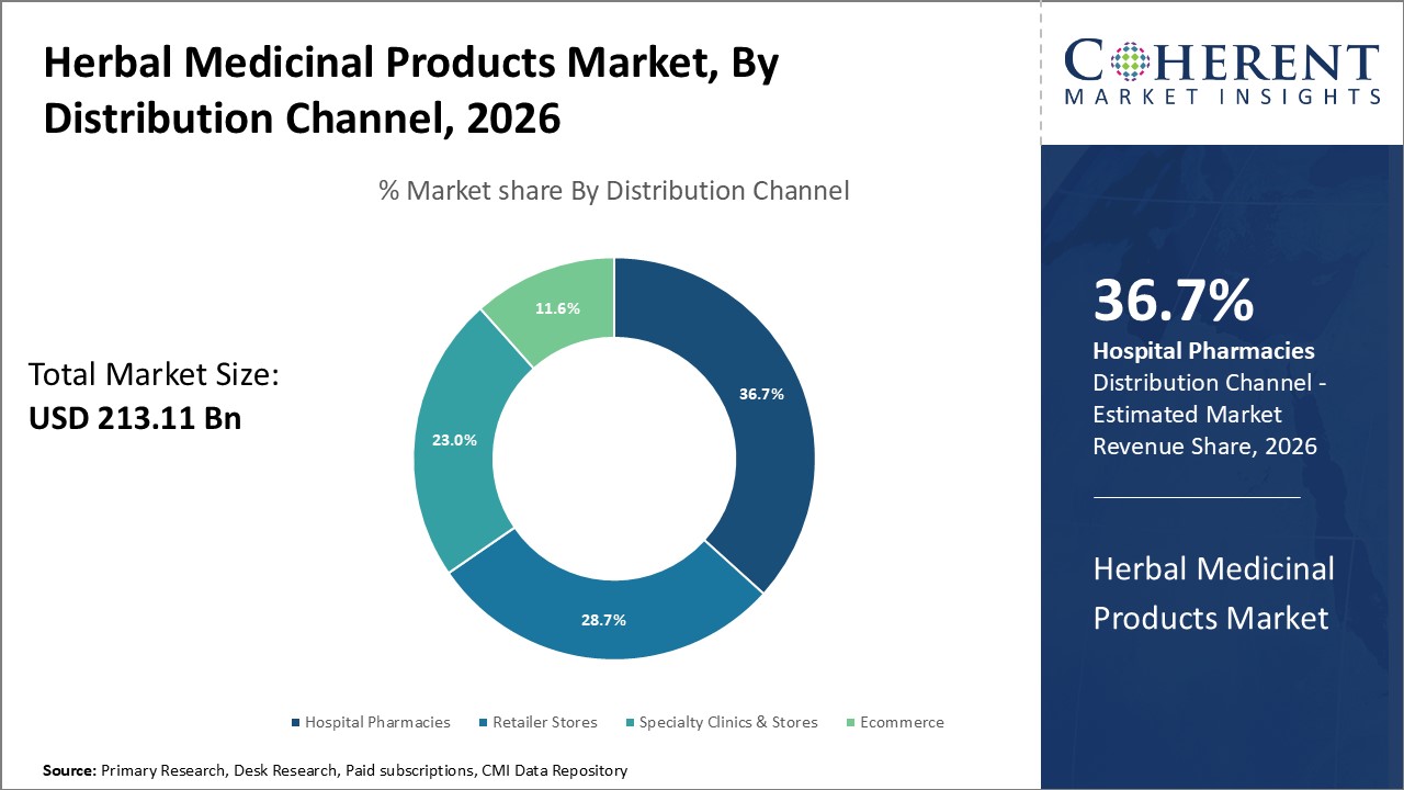 Herbal Medicinal Product Market By Distribution Channel